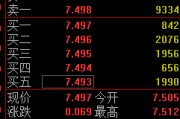 梅州快讯：黄金ETF(518880)涨0.93% 成交额29.2亿