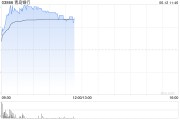 梅州港股银行股走强，青岛银行涨超7%，摩根大通看好中资银行股