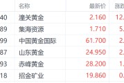 梅州特朗普钢铁关税翻倍至50%提振金价 潼关黄金大涨超12%领跑市场