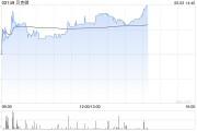 梅州贝克微盘中涨超8%再创新高 配售所得将用于上游业务拓展