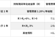 梅州鹏华基金首只浮动费率产品值得买吗？袁航代表作4年亏11%，给基民亏11亿收管理费2.4亿