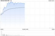 梅州映恩生物-B盘中涨超13%创上市新高 公司自研ADC管线丰富