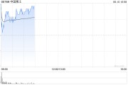 梅州中国稀土早盘涨近12% 昨日放量飙升60%稀土出口或迎积极信号