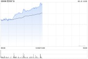 梅州紫金矿业午前涨超5% 公司拟分拆超200亿资产赴港上市