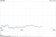 梅州波音股价一度下跌5.9% 印度航空一架客机坠毁