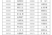 梅州A股重要指数调整，即将生效！（附名单）