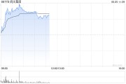 梅州阅文集团早盘涨逾7% 近日收购艺画开天26.67%股权