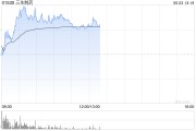梅州三生制药午前涨近4% 机构料公司有望大幅增厚今年利润