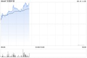 梅州实德环球早盘一度飙升近140% 澳博表示有意收购十六浦娱乐场的所在物业