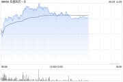 梅州亚盛医药-B盘中涨超7% 股价创历史新高