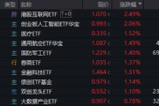 梅州算力航母来袭，科技类ETF尾盘批量溢价，创业板人工智能五连阳！恒科步入“技术牛”，513770强势摸高3%