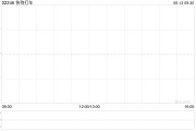 梅州快狗打车拟1192.26万港元收购必事达资讯科技100%股权