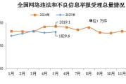 梅州2025年5月全国受理网络违法和不良信息举报1829.6万件