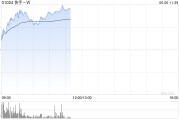 梅州快手-W早盘持续上涨逾6% 花旗维持“买入”评级