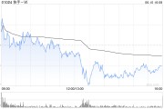 梅州东方证券：维持快手-W“买入”评级 目标价74.58港元