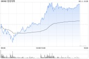 梅州泡泡玛特午后一度涨超4%，股价续创历史新高，大摩预计泡泡玛特将成为规模增长最快的全球消费品牌