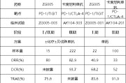梅州泽璟制药ZG005两项研究入选口头报告 单药二线治疗宫颈癌数据优于卡度尼利单抗 | 2025ASCO