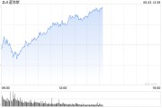 梅州早盘：美股涨跌不一 纳指上涨0.4%