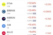 梅州周一热门中概股普涨 台积电涨0.87%，阿里巴巴涨1.79%