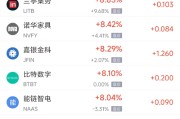 梅州周三热门中概股多数上涨 台积电涨2.44%，阿里巴巴涨3.89%