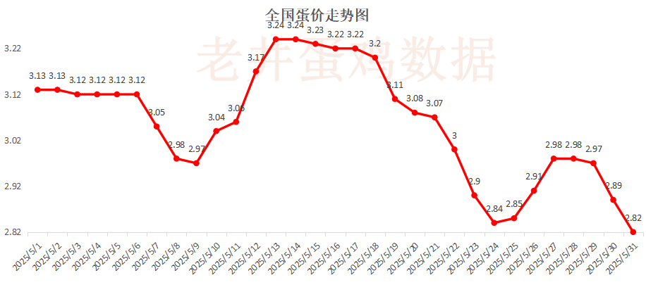 老(🖕)井扯鸡蛋：昨日全国鸡蛋均价下跌 、淘汰鸡均价稳中有跌！