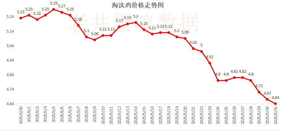 老井扯(🦐)鸡蛋：昨日全国鸡蛋均价下跌 、淘汰鸡均价稳中有跌！