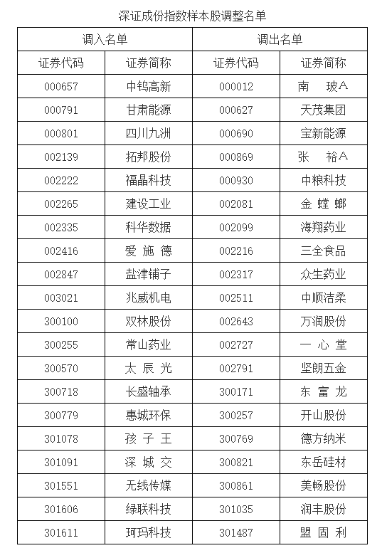 A股重要指数调整，即将生效！（附名单(🐺)）