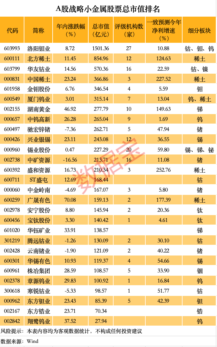 价格暴涨 谁是A股战略金属之王？（附名单(🙏)）