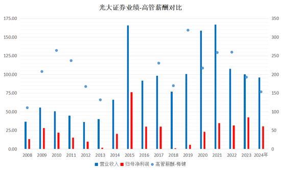 下(🐙)课！光大证券副总裁