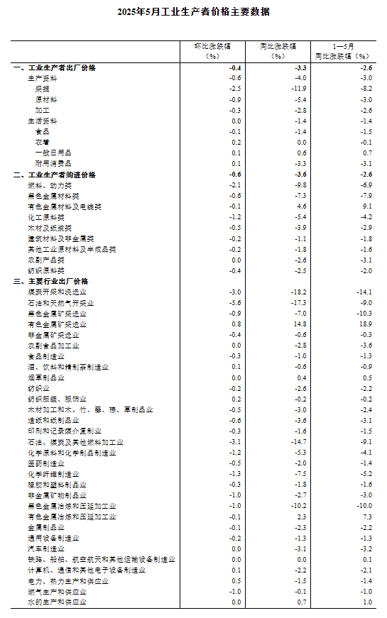 国家统计局：2025年5月(🍫)份工(🍵)业生产者出厂价格同比下降3.3%