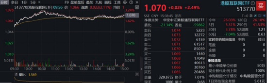 算力航(🛄)母来袭，科技类ETF尾盘批量溢价，创业板人工智能五连阳！恒科步入“技术牛”，513770强势摸高3%