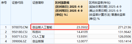 算力航母来袭，科技类ETF尾盘批量溢价，创业板人工智能五连阳！恒科步入“技术牛(📤)”，513770强势摸高3%
