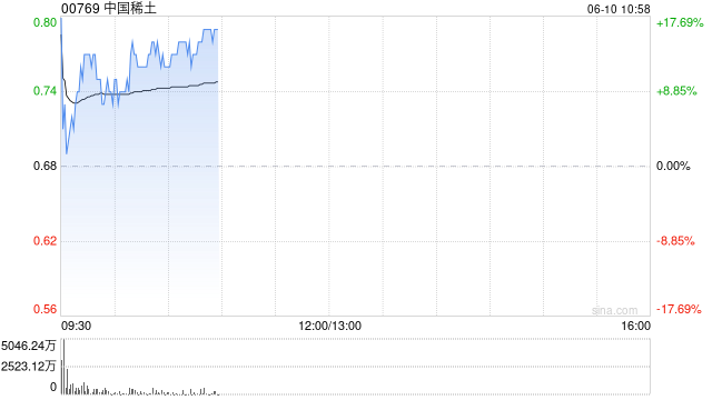 中(💳)国稀土早盘涨近12% 昨日放量(🤡)飙升60%稀土出口或迎积(🤚)极信号