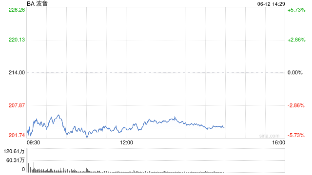 波音股价一度下跌5.9% 印度航空一(🕚)架客机坠毁